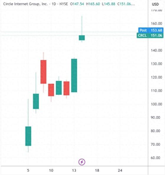 （Circle日线图，来源：TradingView）