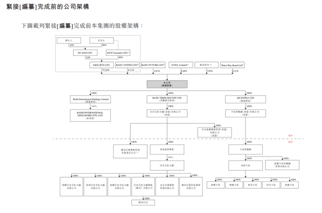 IPO前股权架构