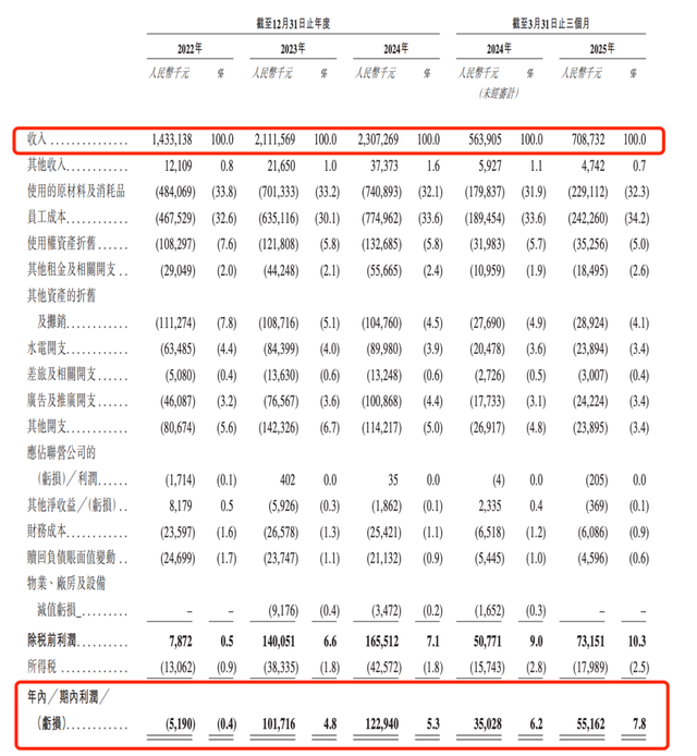 近三年财务数据