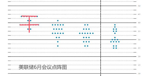 七上八下！“干”字型的点阵图背后：美联储啥都干不了？