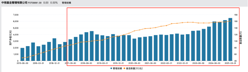 来源:Wind,数据截至2025年一季度末