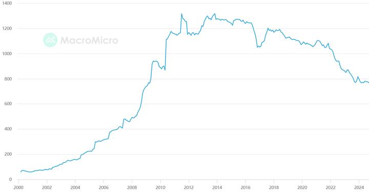 中国连续两个月减持美债,持仓创16年最低