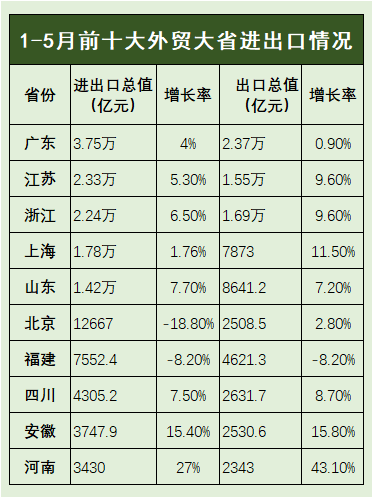 前10大外贸省份1-5月进出口情况观察者网制图