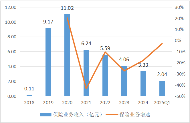 数据来源：历年年报