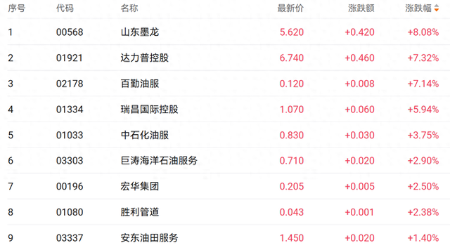 受地缘政治风险刺激！港股油气设备板块早盘再度走强