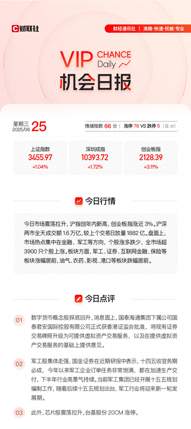 VIP机会日报沪指创年内新高数字货币方向持续活跃栏目解读机构研报相关公司4日最高涨44.86%