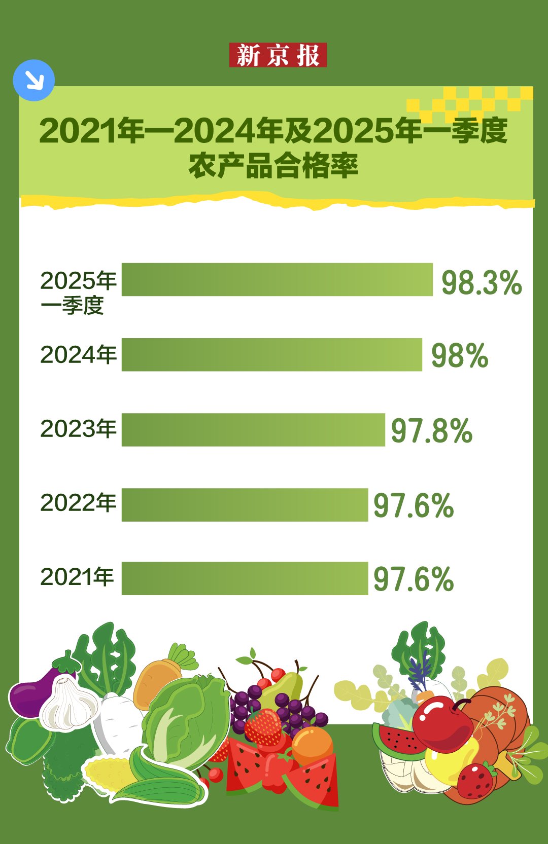 盘点近5年农产品质量监测数据,合格率均超97%|农产品质量安全法|农产品|农业农村部_新浪新闻