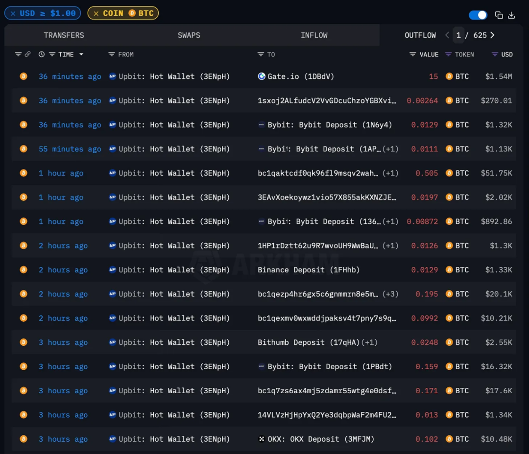 揭秘韩国最大交易所Upbit 的比特币囤积策略：极端的比特币极简主义者