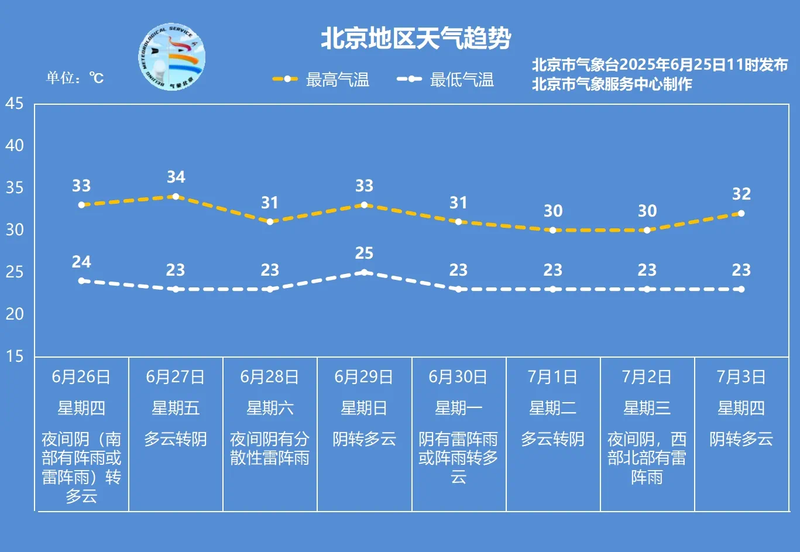 北京进入雨模式，下周有四次降雨
