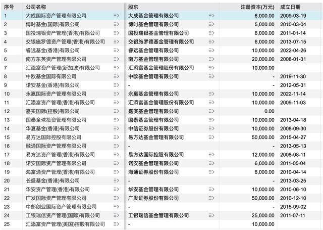 （部分基金公司境外子公司情况，来源：wind）
