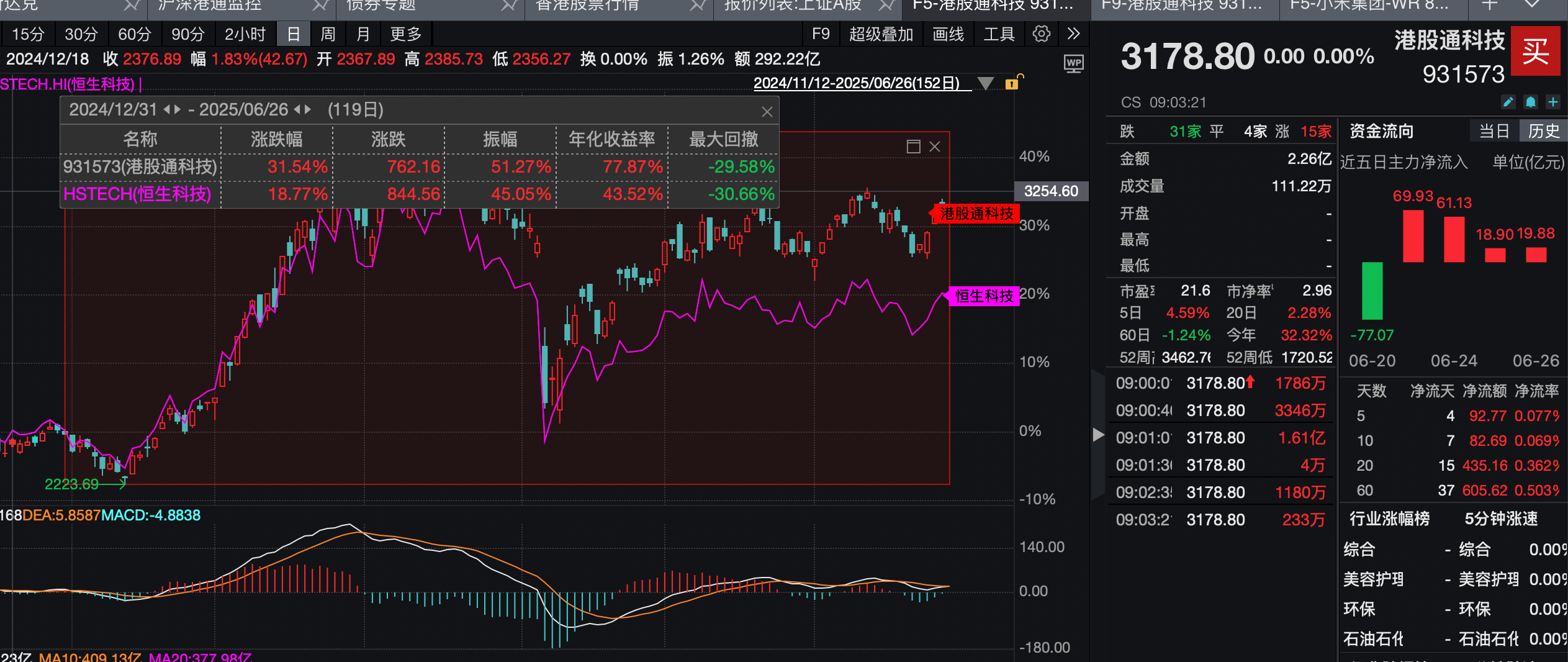 小米新车引爆热搜，优选含米量13%的港股科技ETF