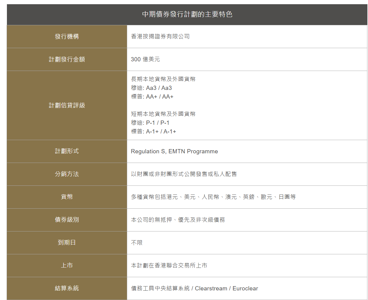 香港按揭证券向港交所申请300亿美元中期票据计划上市