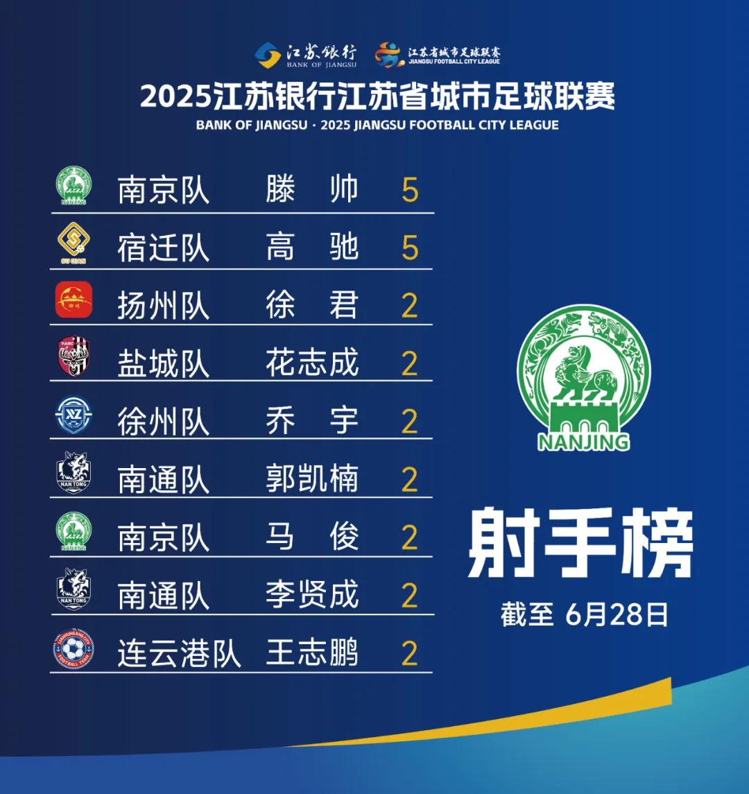 江苏超级足球联赛官网 - 2025赛季赛程+积分榜+视频直播中超]杨旭头球摆渡做嫁衣 王永珀凌空破僵局