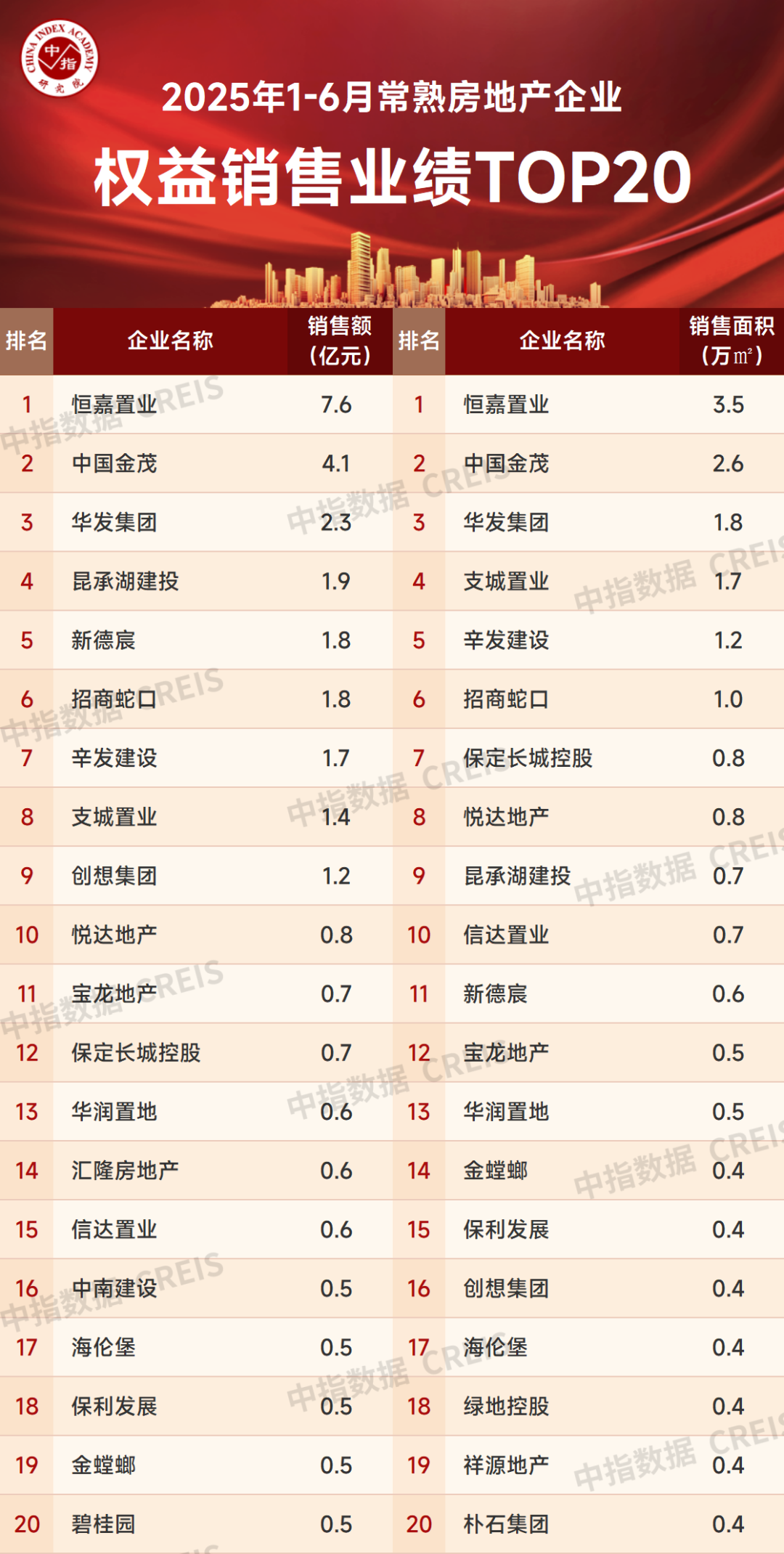 2025年1-6月苏州房地产企业销售业绩排行榜|苏州市_新浪财经_新浪网
