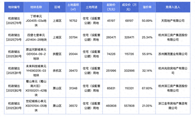 杭州6宗宅地约151亿元成交、平均溢价超30%,上半年宅地收入逾千亿元|楼面价_新浪财经_新浪网