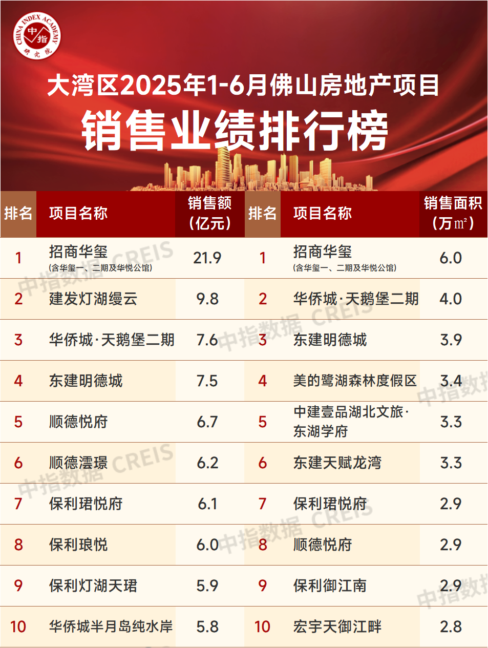 大湾区2025年1-6月佛山房地产企业销售业绩排行榜|佛山市_新浪财经_新浪网