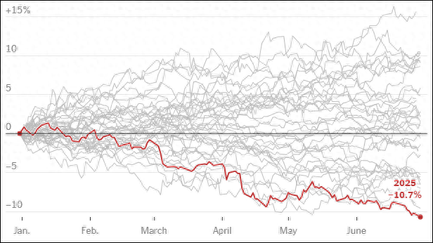 自1986年以来，每年上半年美元指数的百分比变化，红线为2025年。 《纽约时报》制图