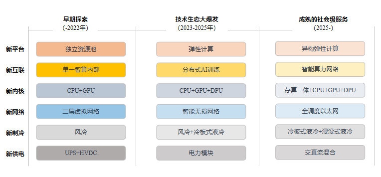 智能计算中心构建模型的“重建”中的新隐藏逻