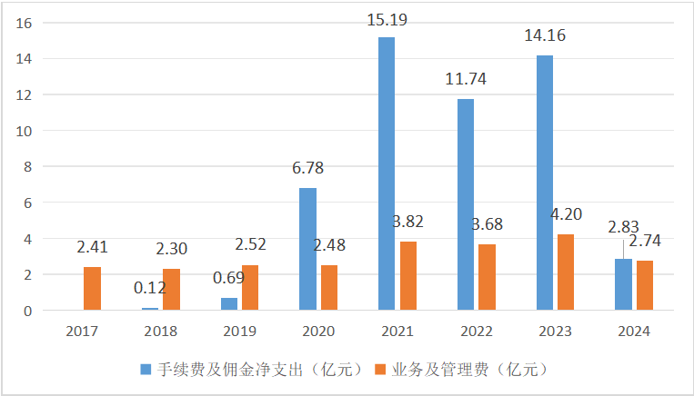 数据来源:历年年报