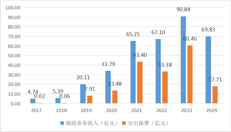 数据来源:历年年报