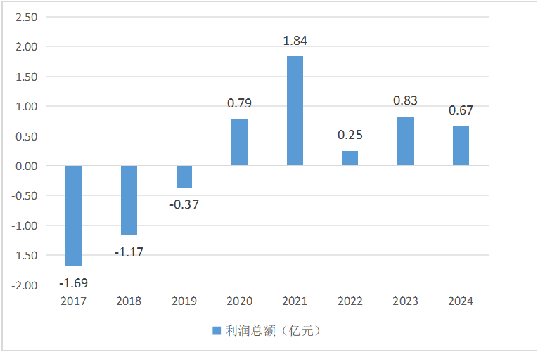数据来源:历年年报