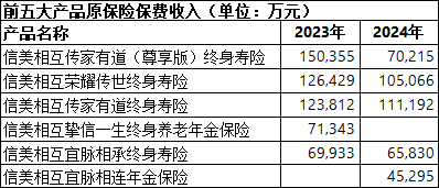 数据来源:历年年报