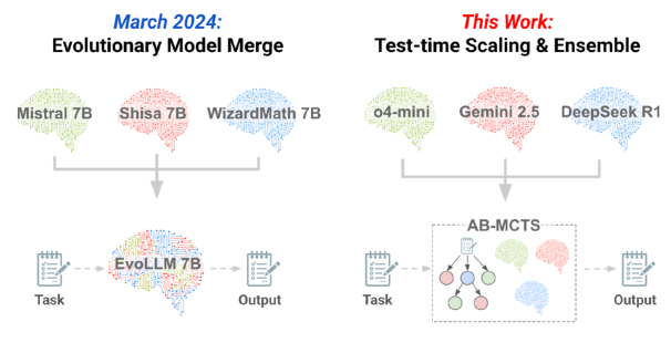 （来源：Sakana AI）