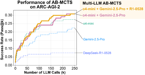 图 | AB-MCTS 和 Multi-LLM AB-MCTS 在 ARC-AGI-2 上的结果（来源：Sakana AI）