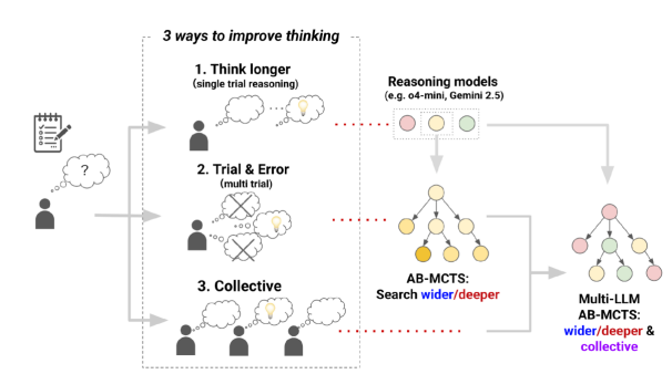 图 | 推理时间扩展的三个方向（来源：Sakana AI）