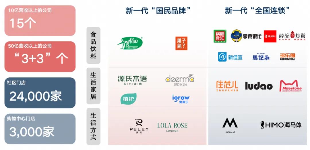 注：启承资本投资的“消费冠军”