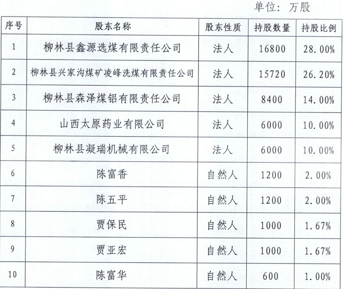 截至2017年末,清徐农商行前十大股东 来源:清徐农商行2018年同业存单发行计划