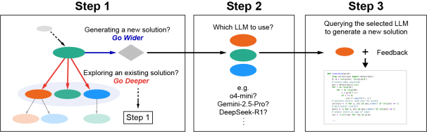 图 | Multi-LLM AB-MCTS 中的搜索算法概览（来源：Sakana AI）