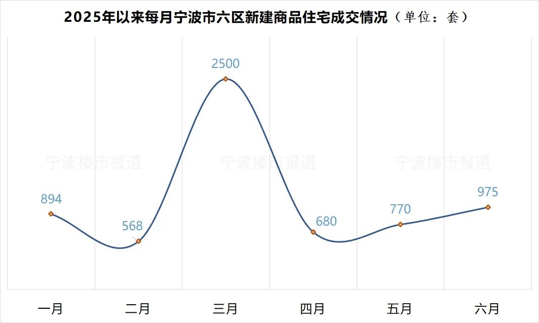 宁波新房、二手房,成交量双双上涨!|宁波市_新浪财经_新浪网