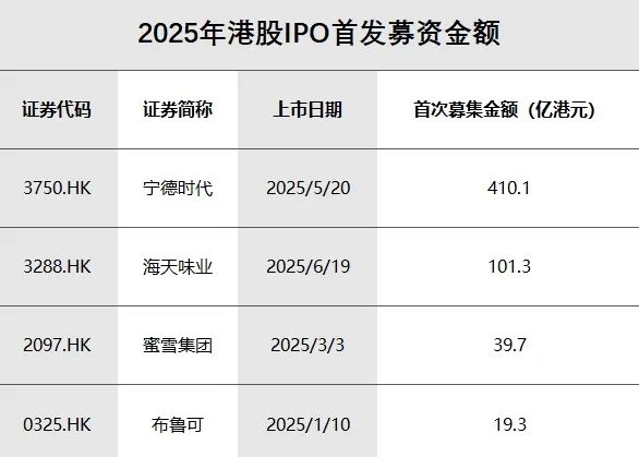 图：数据来源Wind