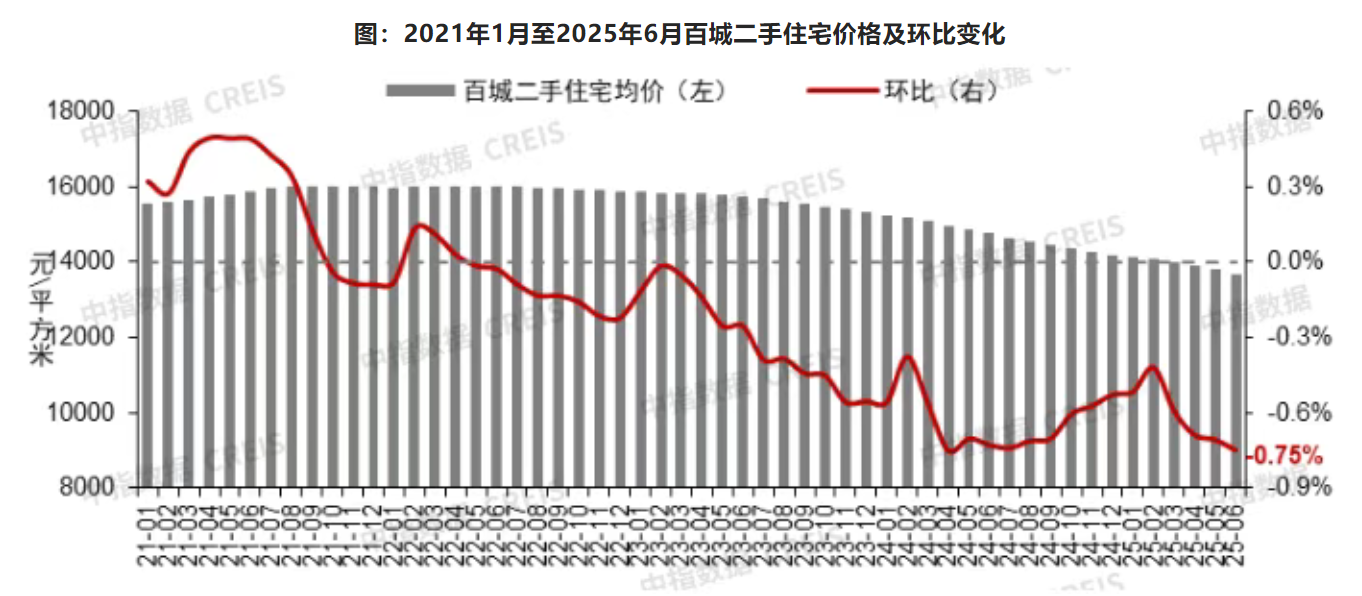新房“6连涨” 二手房持续探底!上半年房价分化背后 市场信心再受考验