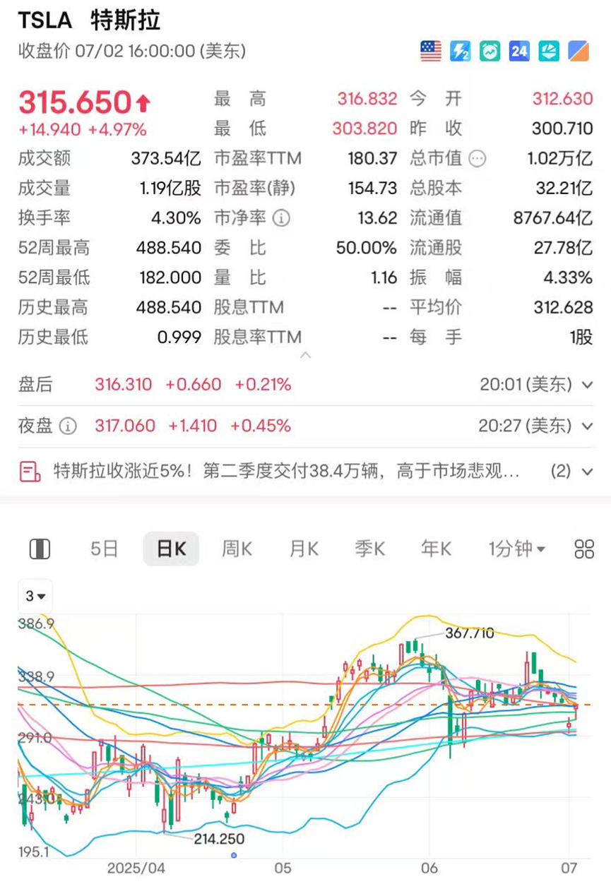 木头姐”逢低买入！昨夜，特斯拉大涨