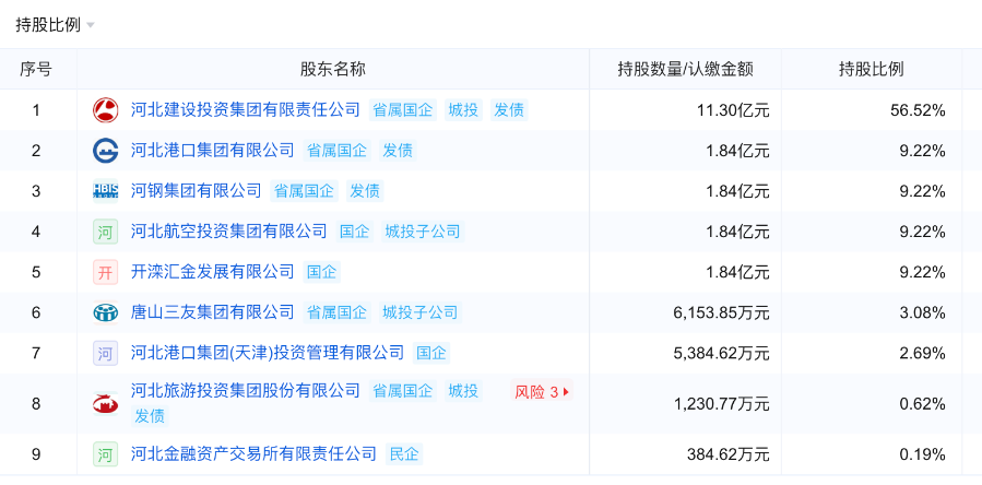 河北资产管理股份有限公司股东信息图示来源:企业预警通