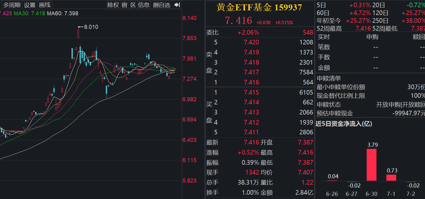 现金买黄金超10万将需上报，黄金回调配置机备受市场关注