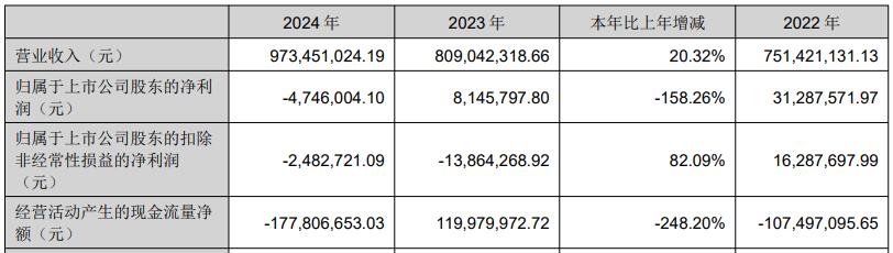 安诺其实控人方拟减持:净利连降5年 近2年扣非均亏损(图1)