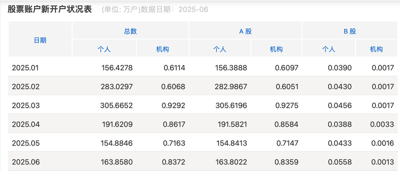 六个月内开设了1260万个新的A股帐户。该行业逐渐