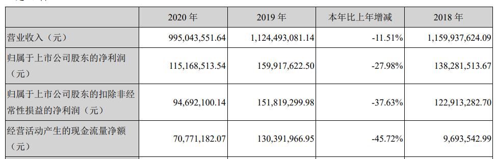 安诺其实控人方拟减持:净利连降5年 近2年扣非均亏损(图5)