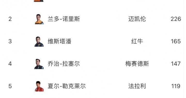 F1车手积分榜:皮亚斯特里8分优势领跑,诺里斯第2、霍肯伯格第9|诺里斯|霍肯伯格|车手_新浪新闻