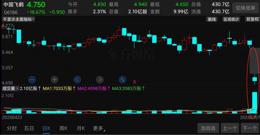 （中国飞鹤股价走势截图）