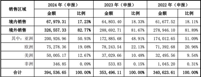 图源：《招股书》