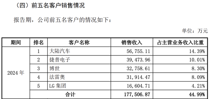 图源：《招股书》