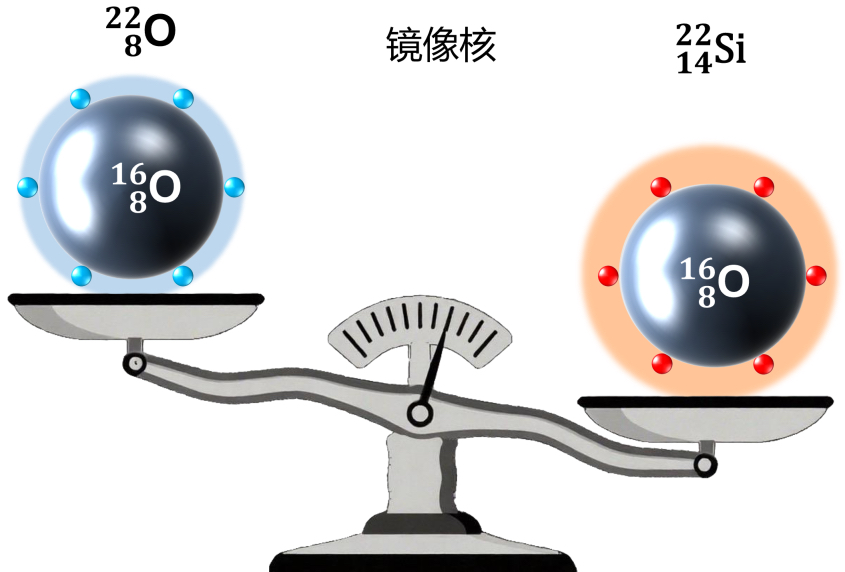 硅-22及其镜像核氧-22结构示意图。图片来源：中国科学院近代物理研究所