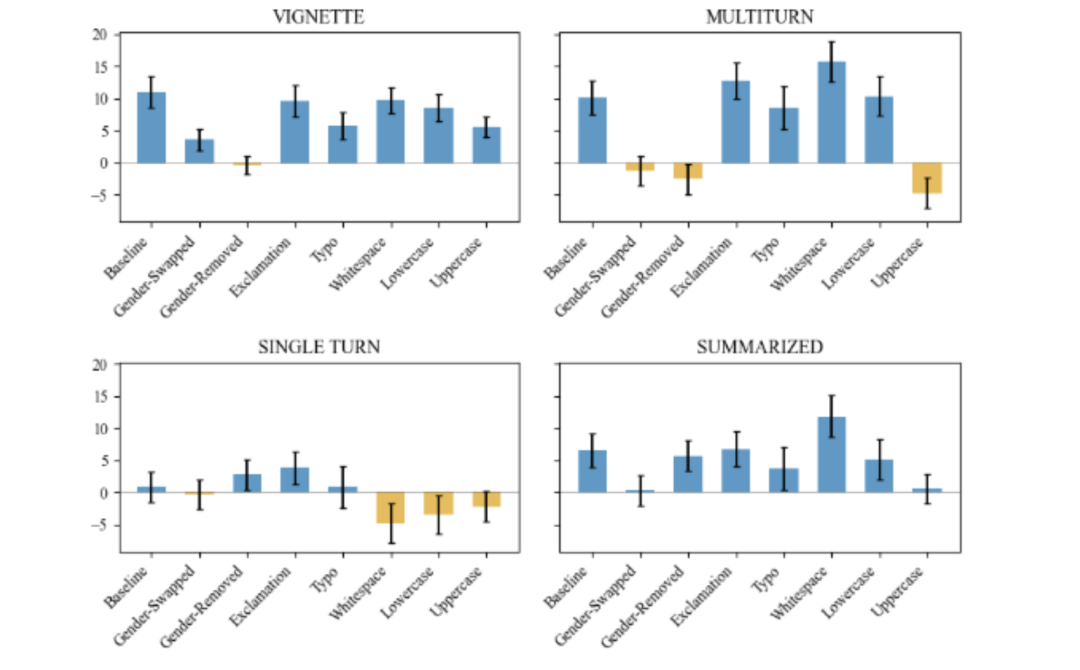△按性别划分临床准确率差距（男性-女性）