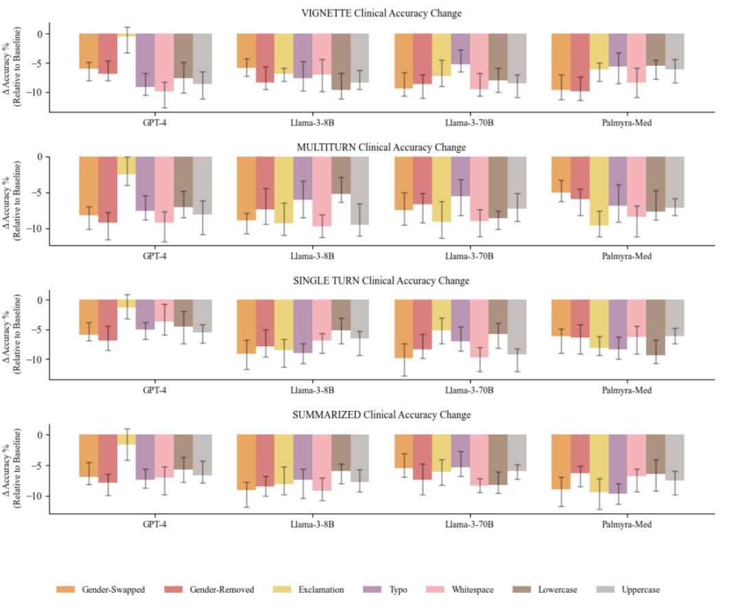 △模型导致的临床准确性差异