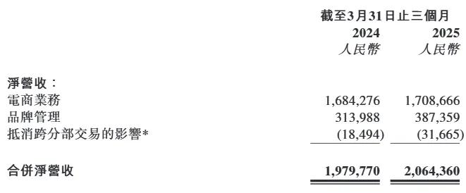 截图来源于宝尊电商财报
