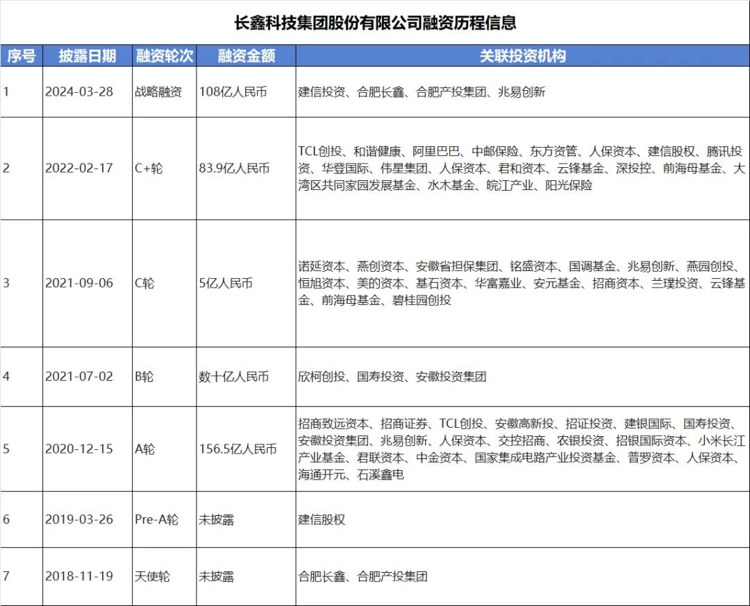 来源：天眼查